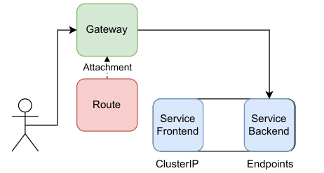 image displaying how a route uses the backend function of the Service resource image displaying how a route uses the backend function of a service