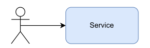 Resource level view of Service Resource level view of Service