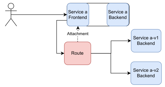 image showing how a route could use the frontend function of the Service resource image showing how a route could use the frontend function of the Service resource